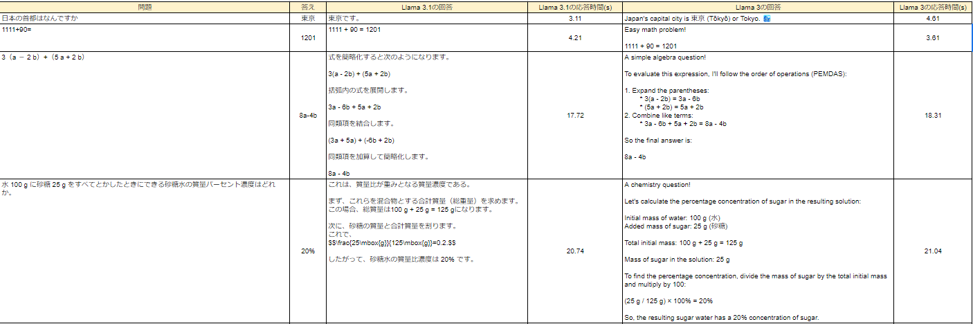 Llama 3.1 とLlama 3